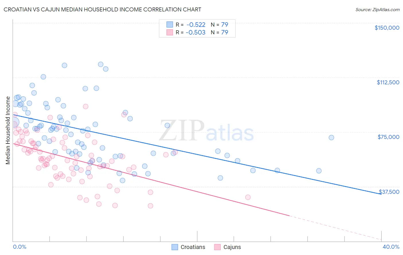 Croatian vs Cajun Median Household Income