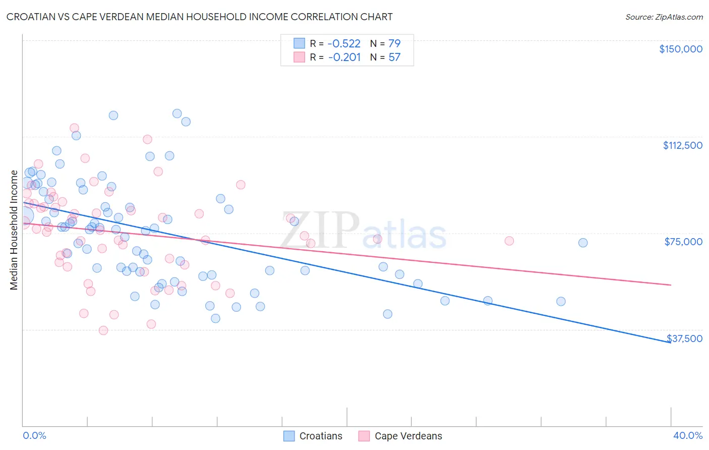 Croatian vs Cape Verdean Median Household Income