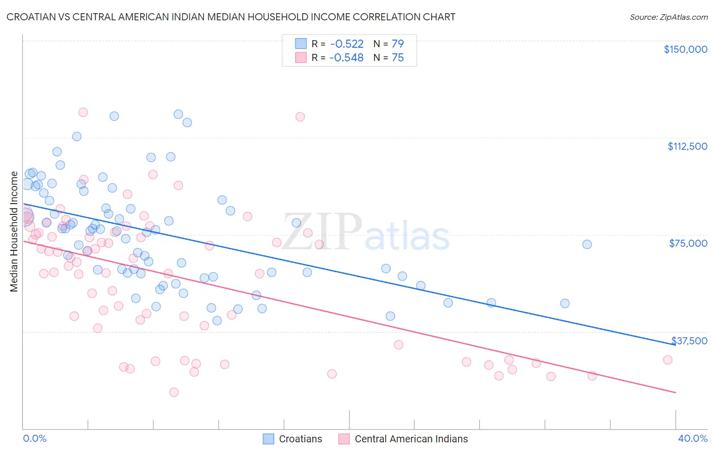 Croatian vs Central American Indian Median Household Income