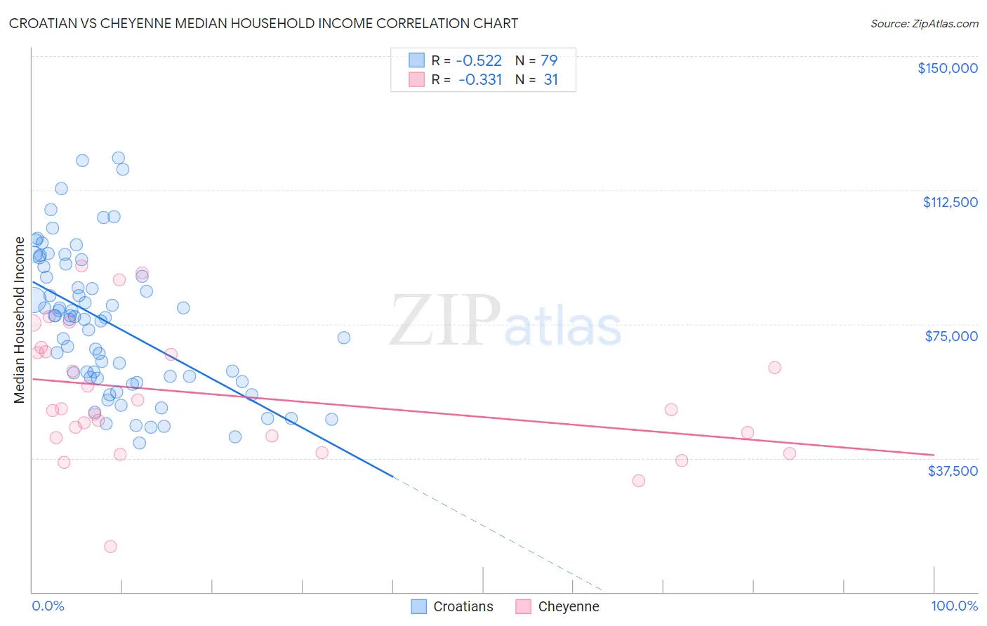 Croatian vs Cheyenne Median Household Income