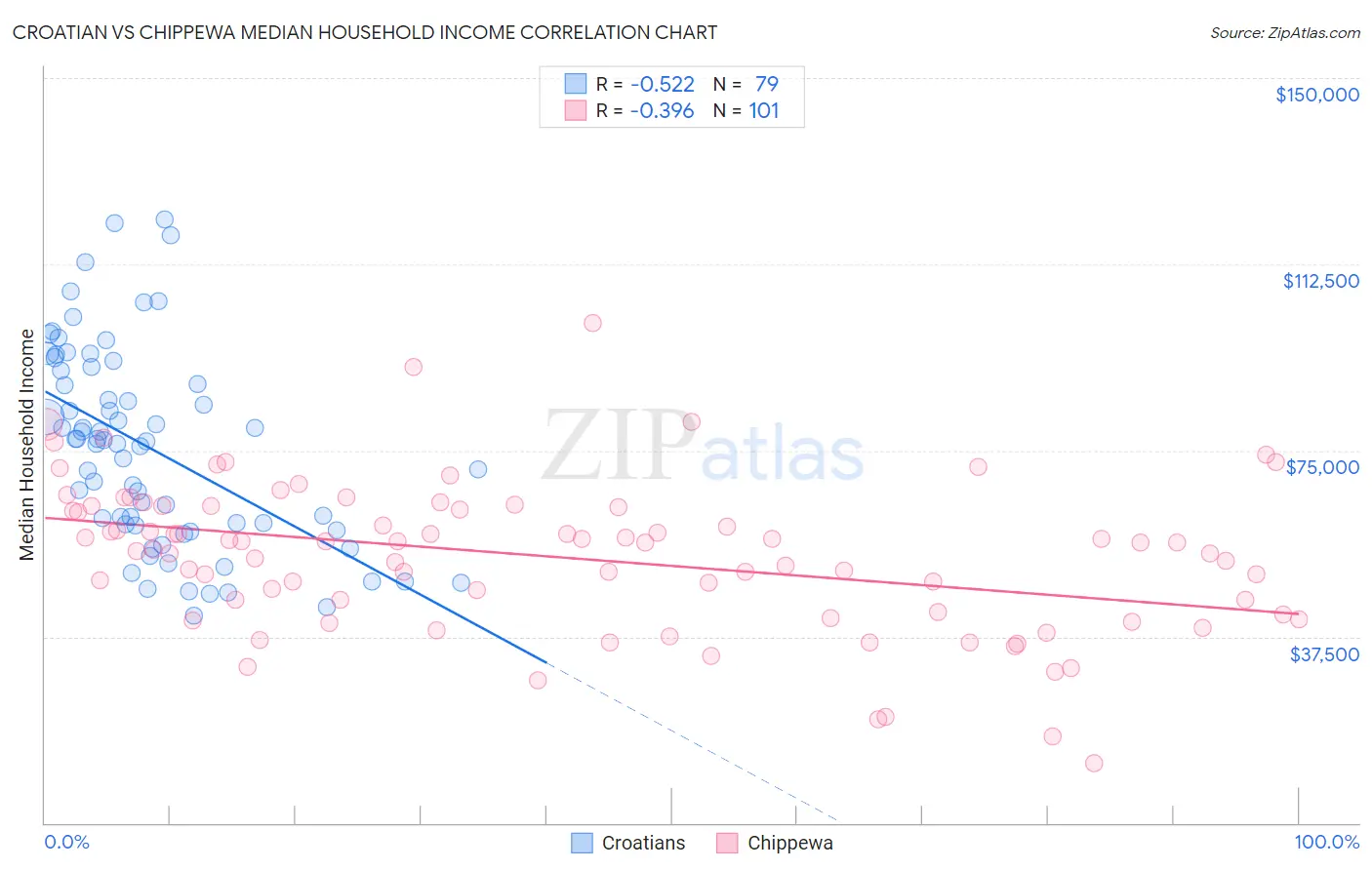 Croatian vs Chippewa Median Household Income