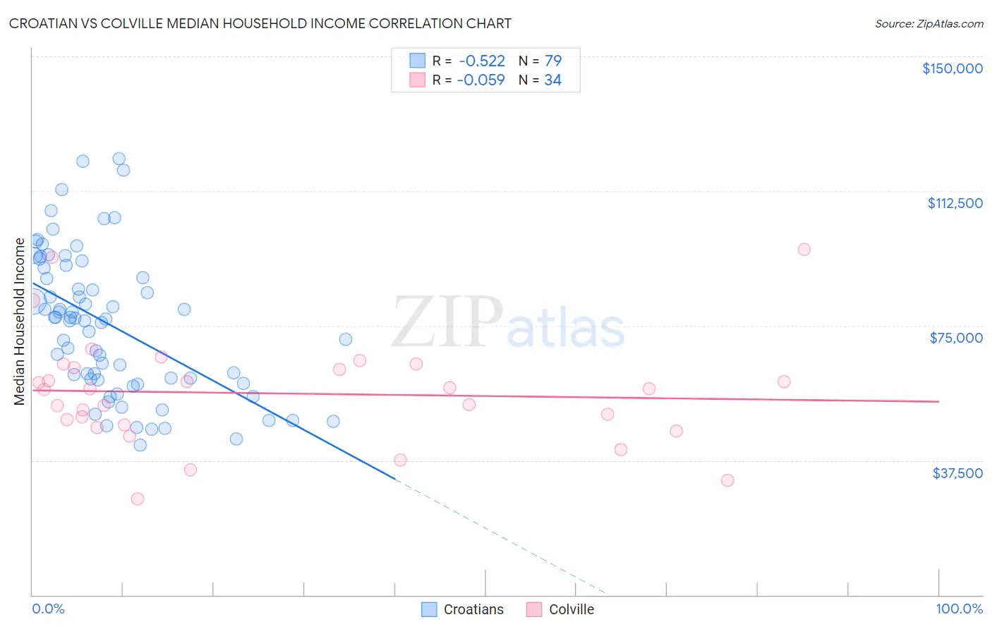 Croatian vs Colville Median Household Income
