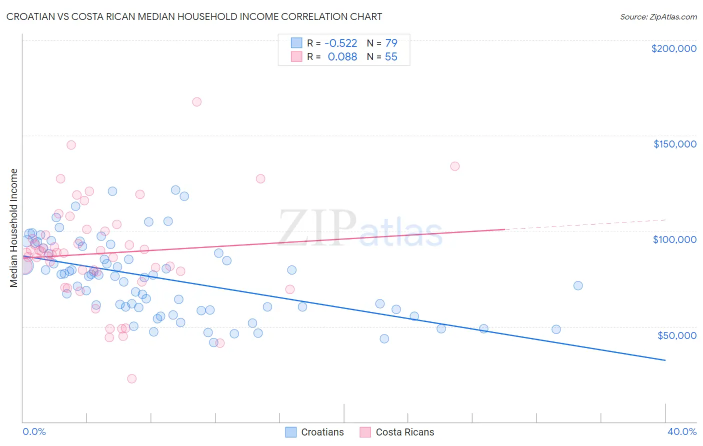 Croatian vs Costa Rican Median Household Income
