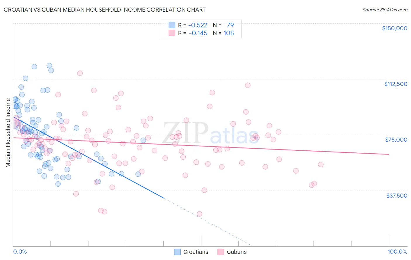 Croatian vs Cuban Median Household Income