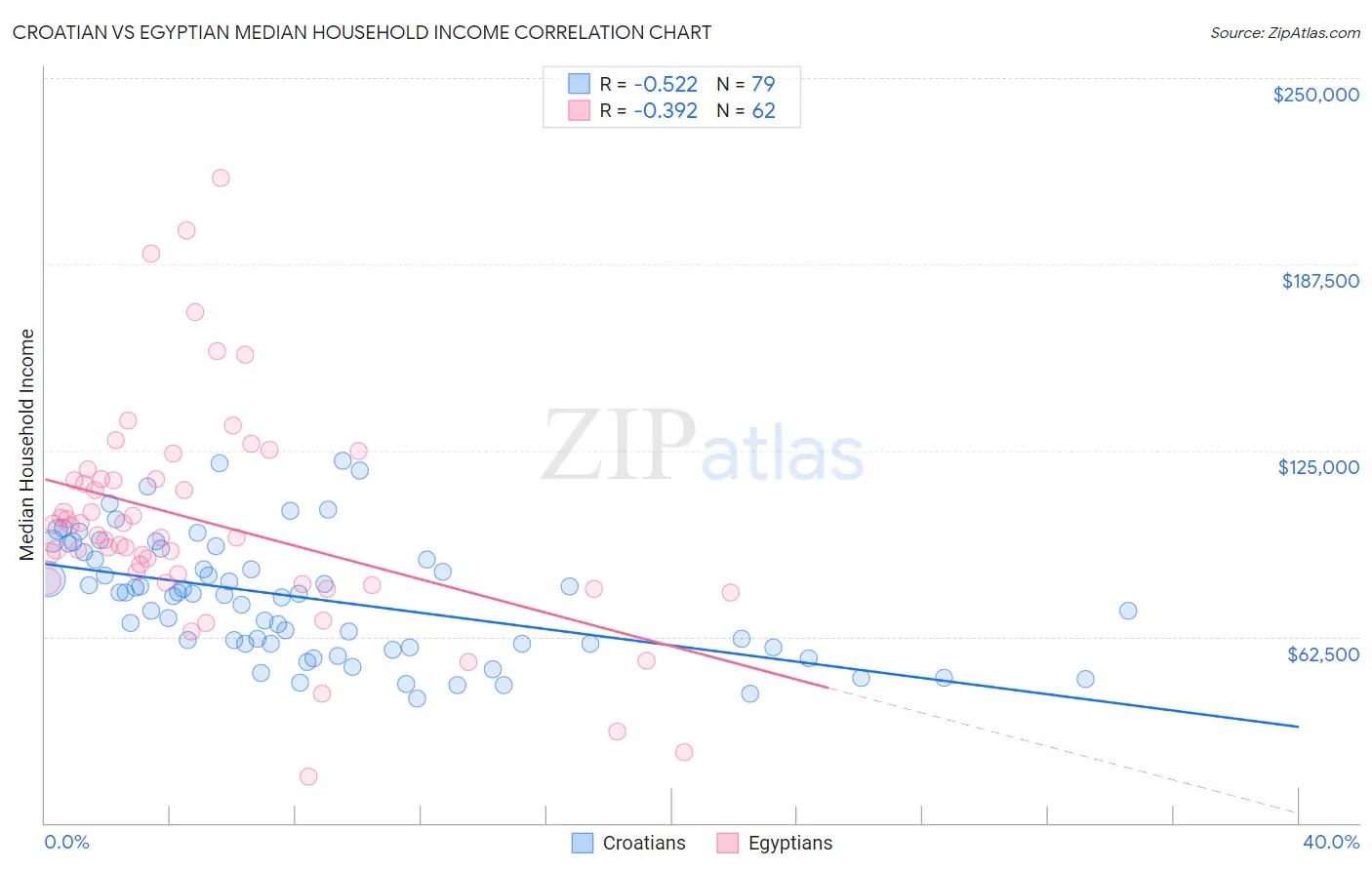 Croatian vs Egyptian Median Household Income