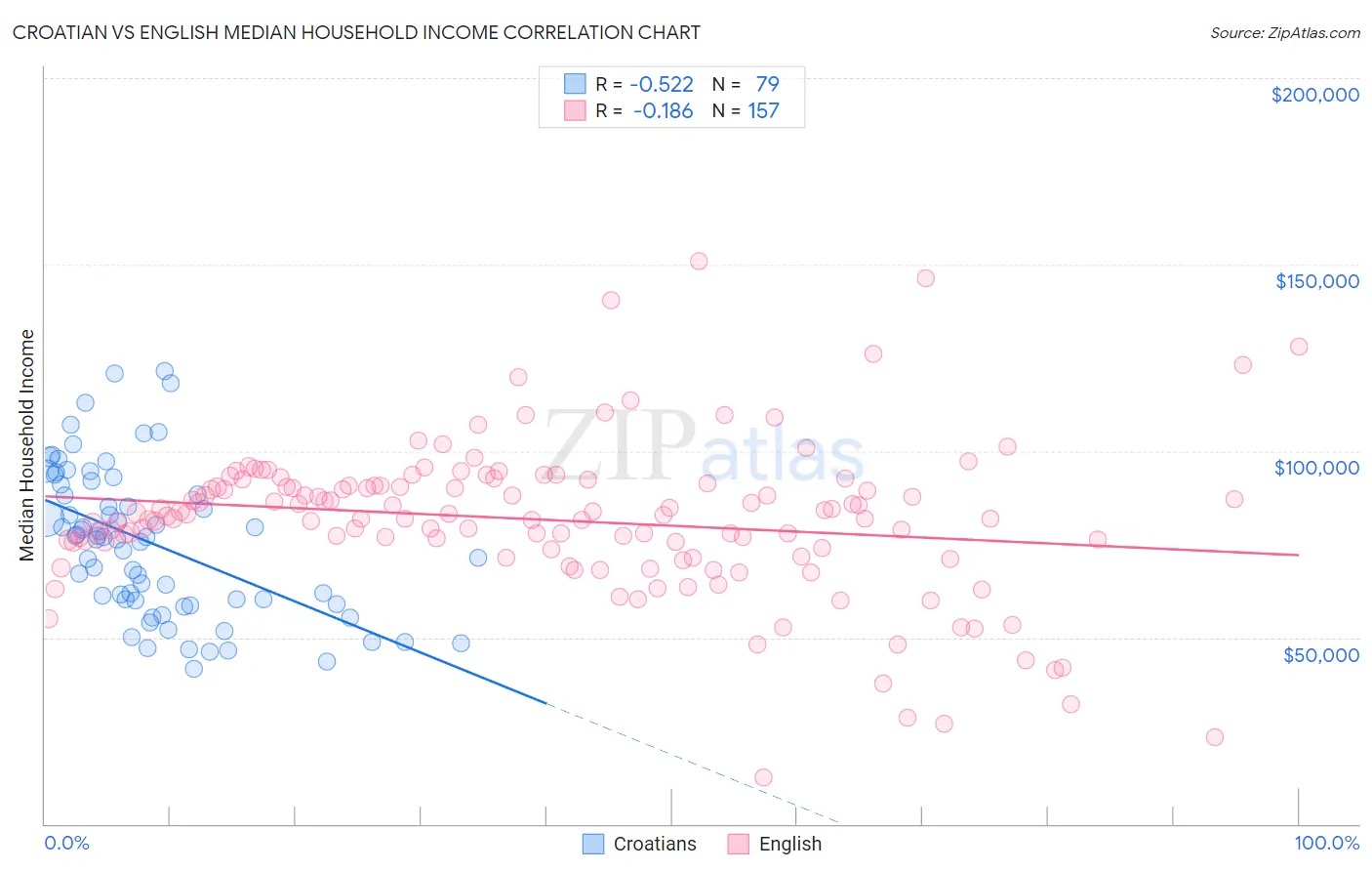 Croatian vs English Median Household Income