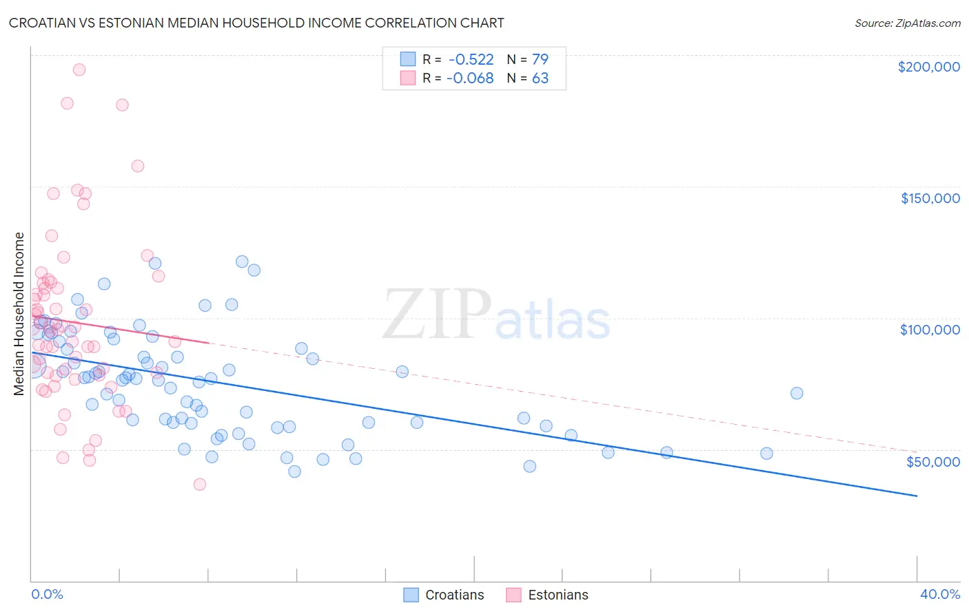 Croatian vs Estonian Median Household Income