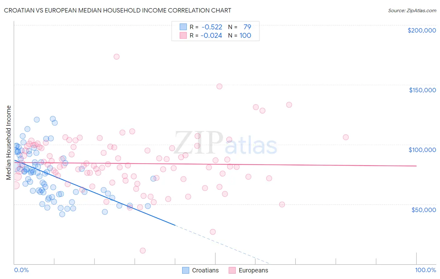 Croatian vs European Median Household Income