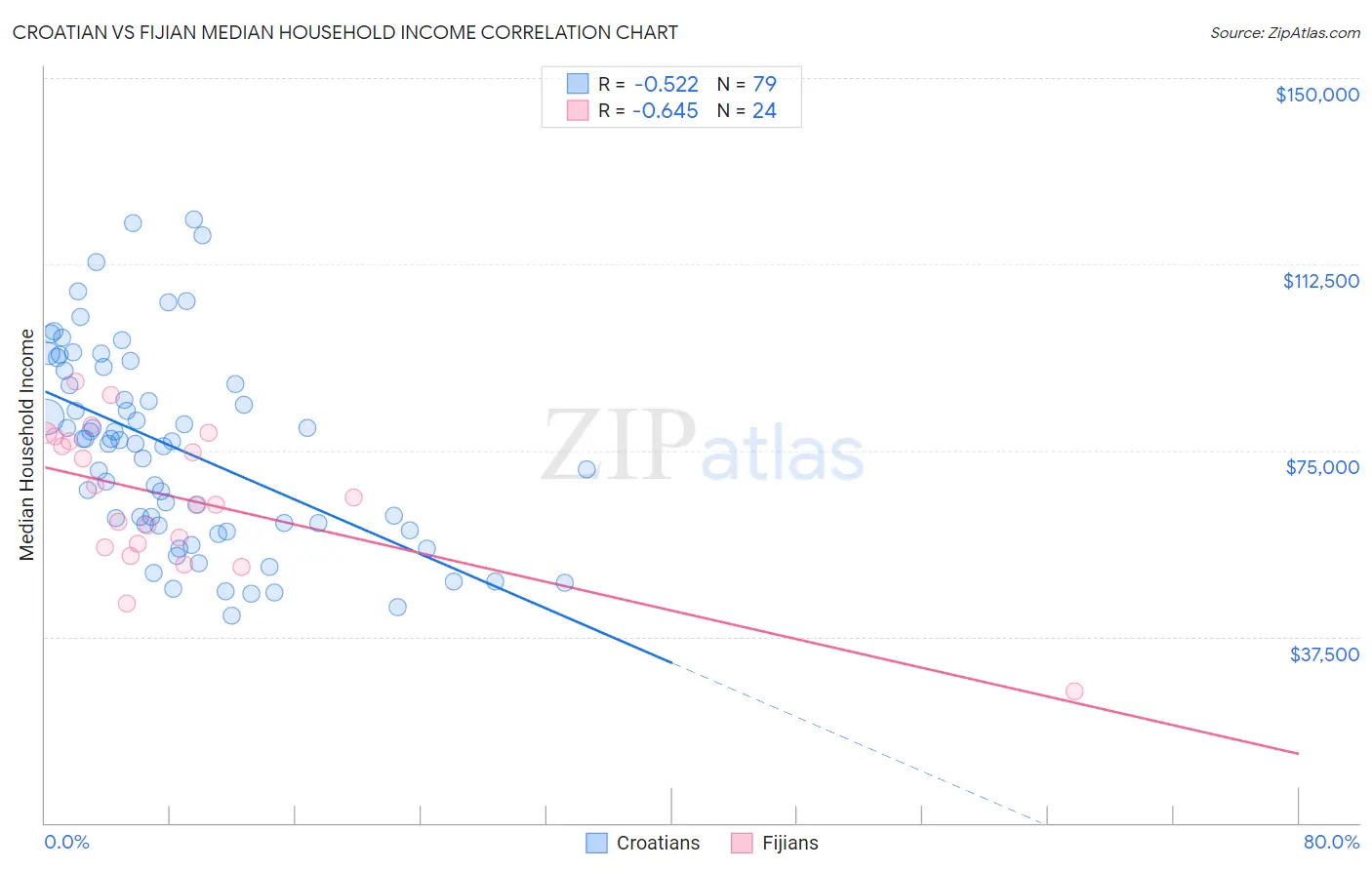 Croatian vs Fijian Median Household Income