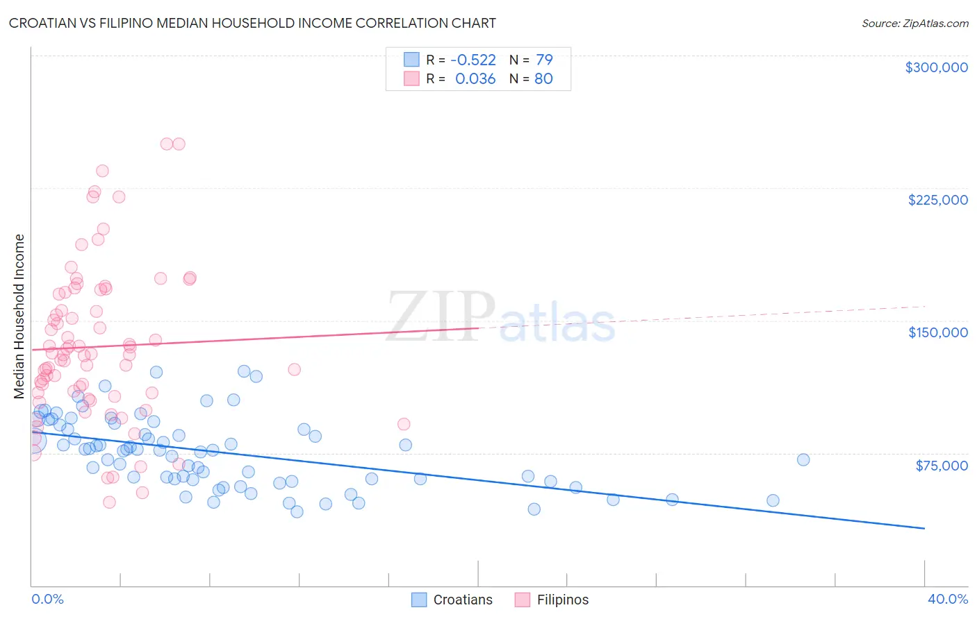 Croatian vs Filipino Median Household Income