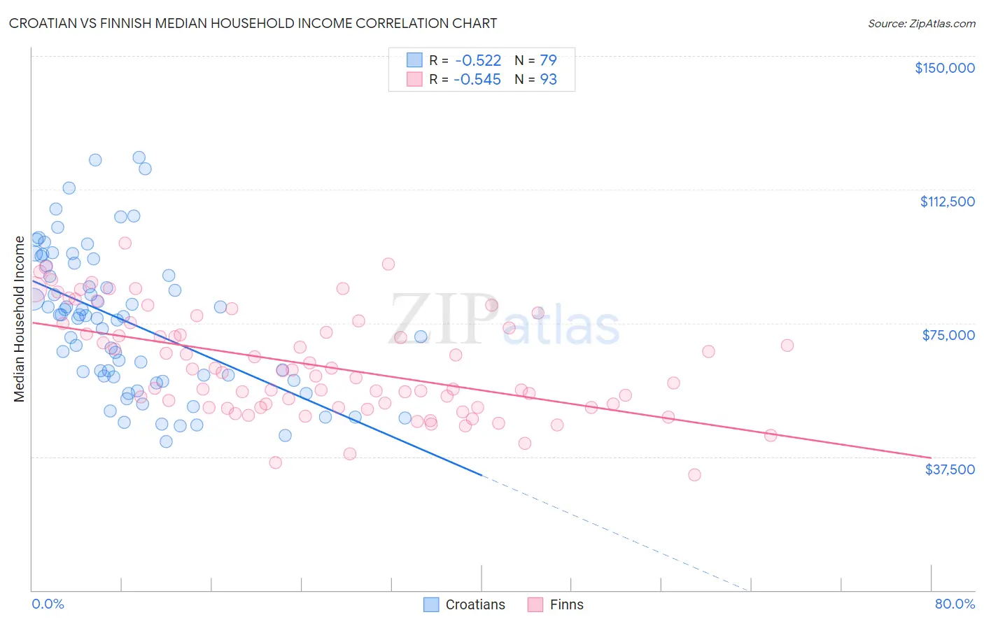 Croatian vs Finnish Median Household Income