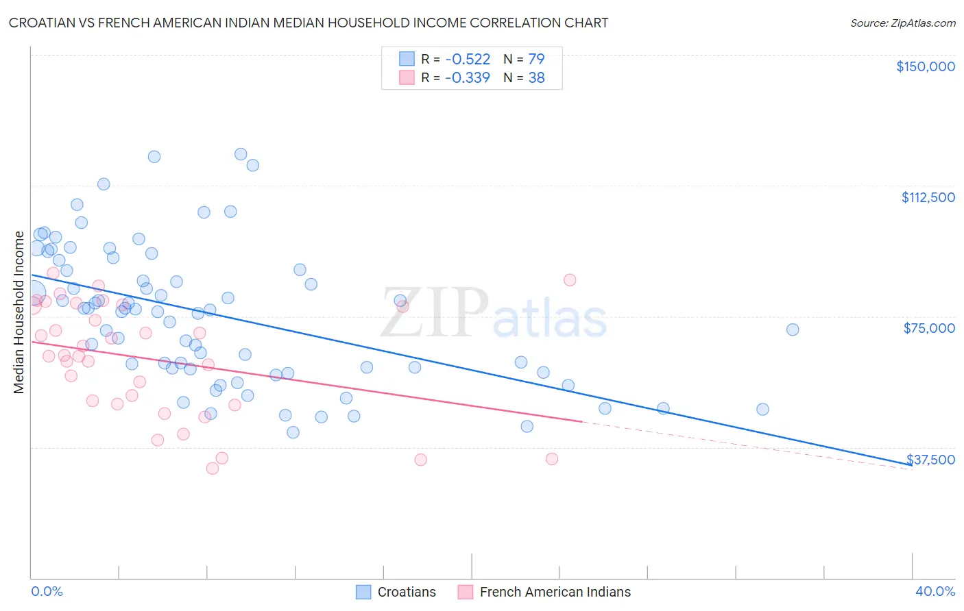 Croatian vs French American Indian Median Household Income