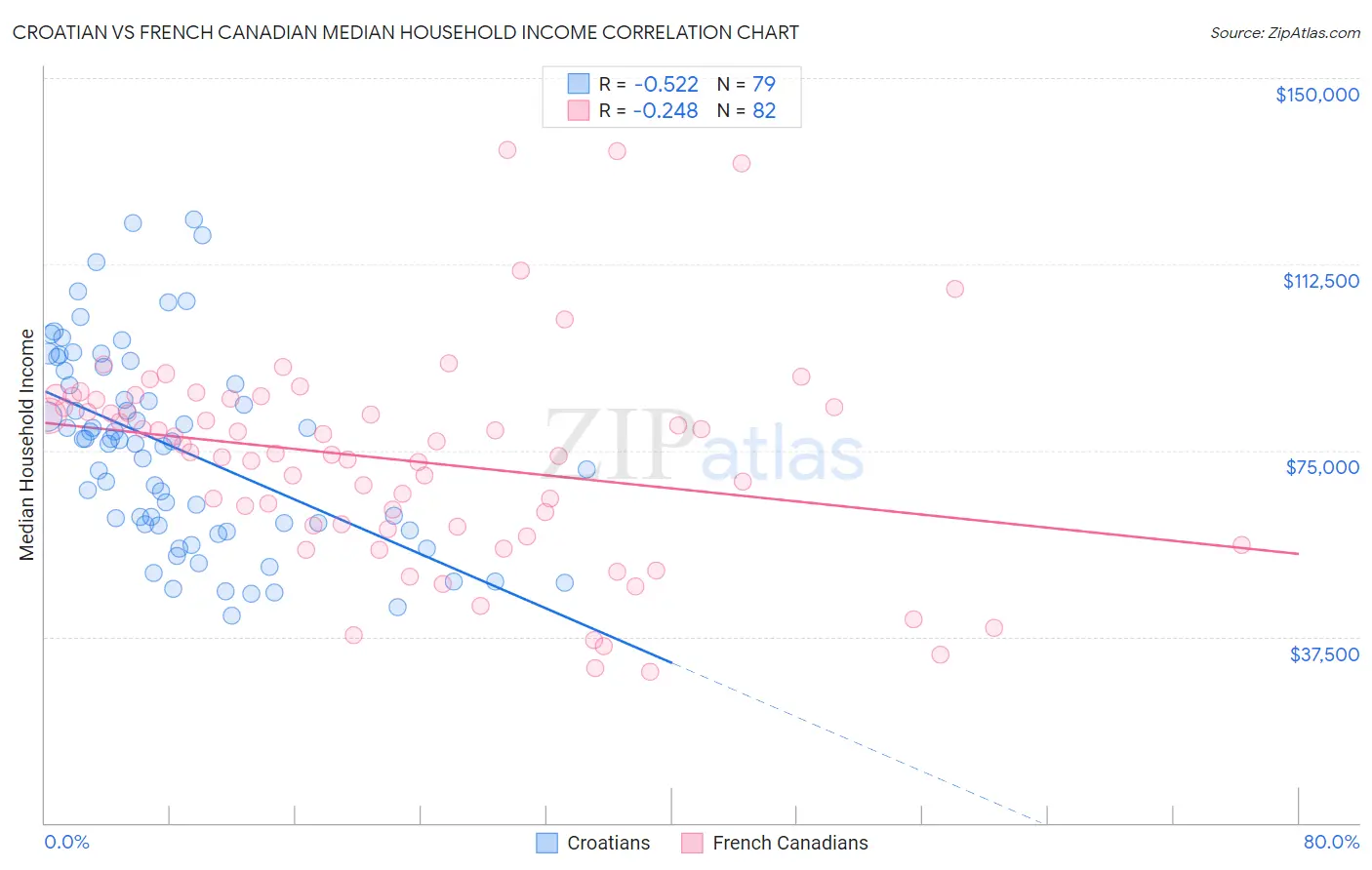 Croatian vs French Canadian Median Household Income