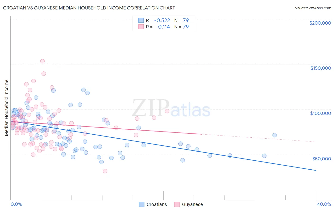Croatian vs Guyanese Median Household Income