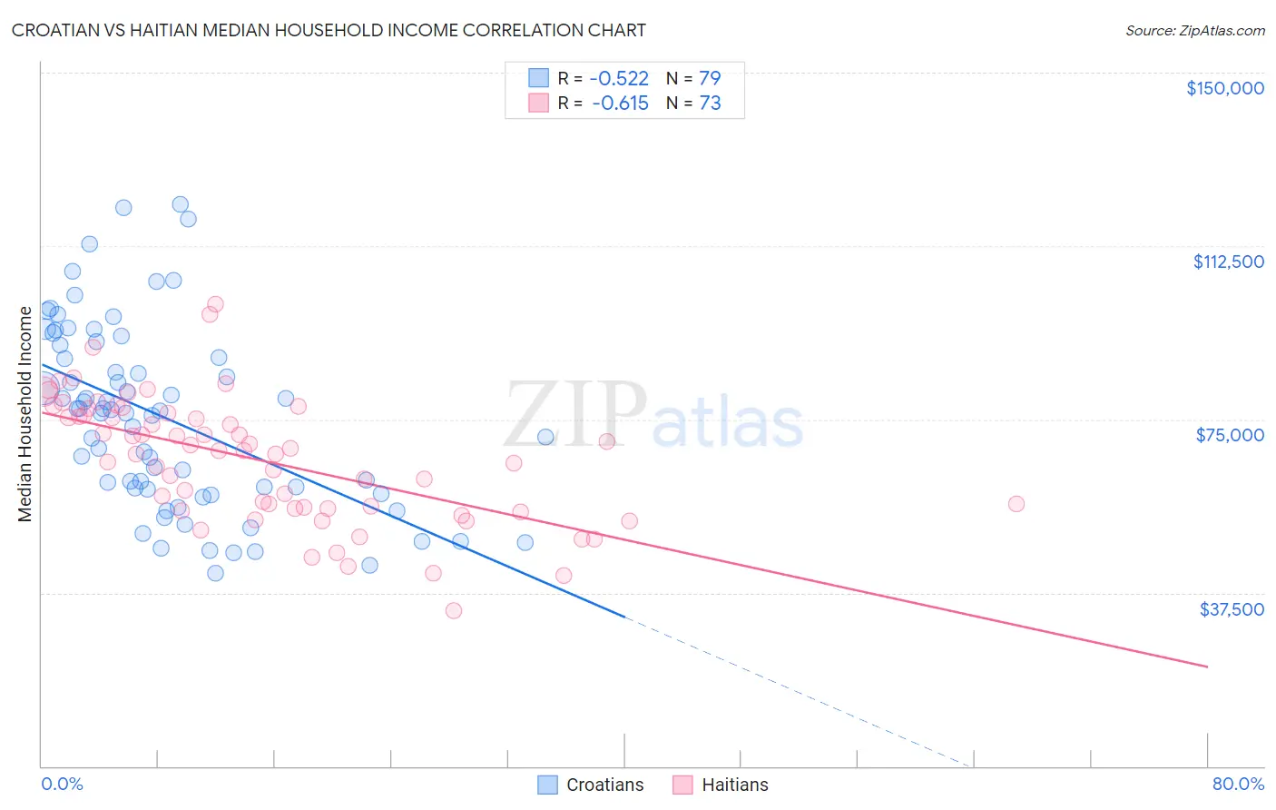 Croatian vs Haitian Median Household Income