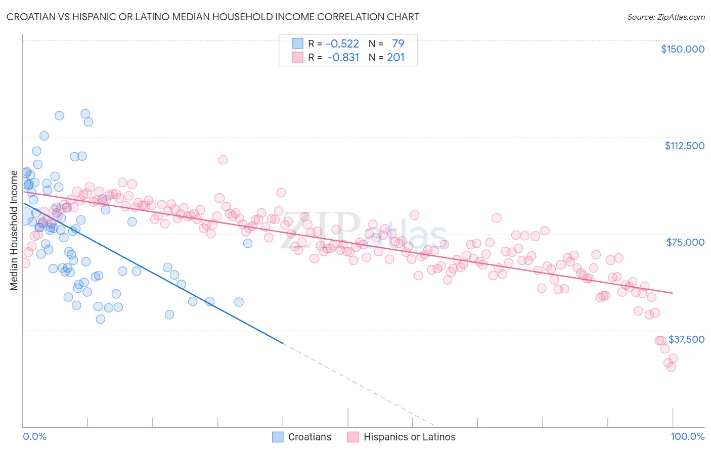 Croatian vs Hispanic or Latino Median Household Income