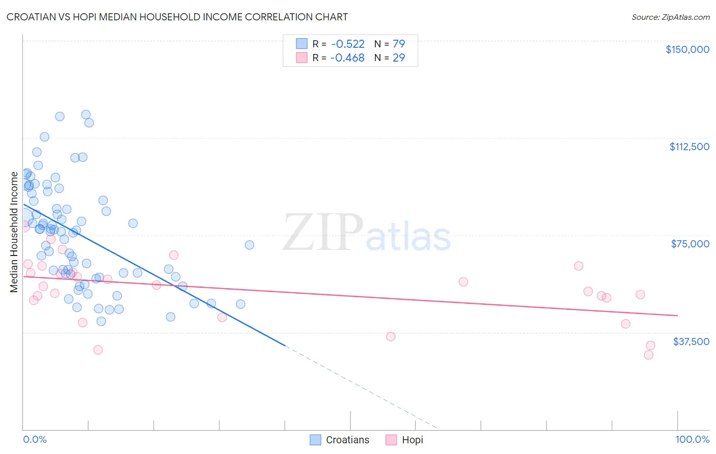 Croatian vs Hopi Median Household Income
