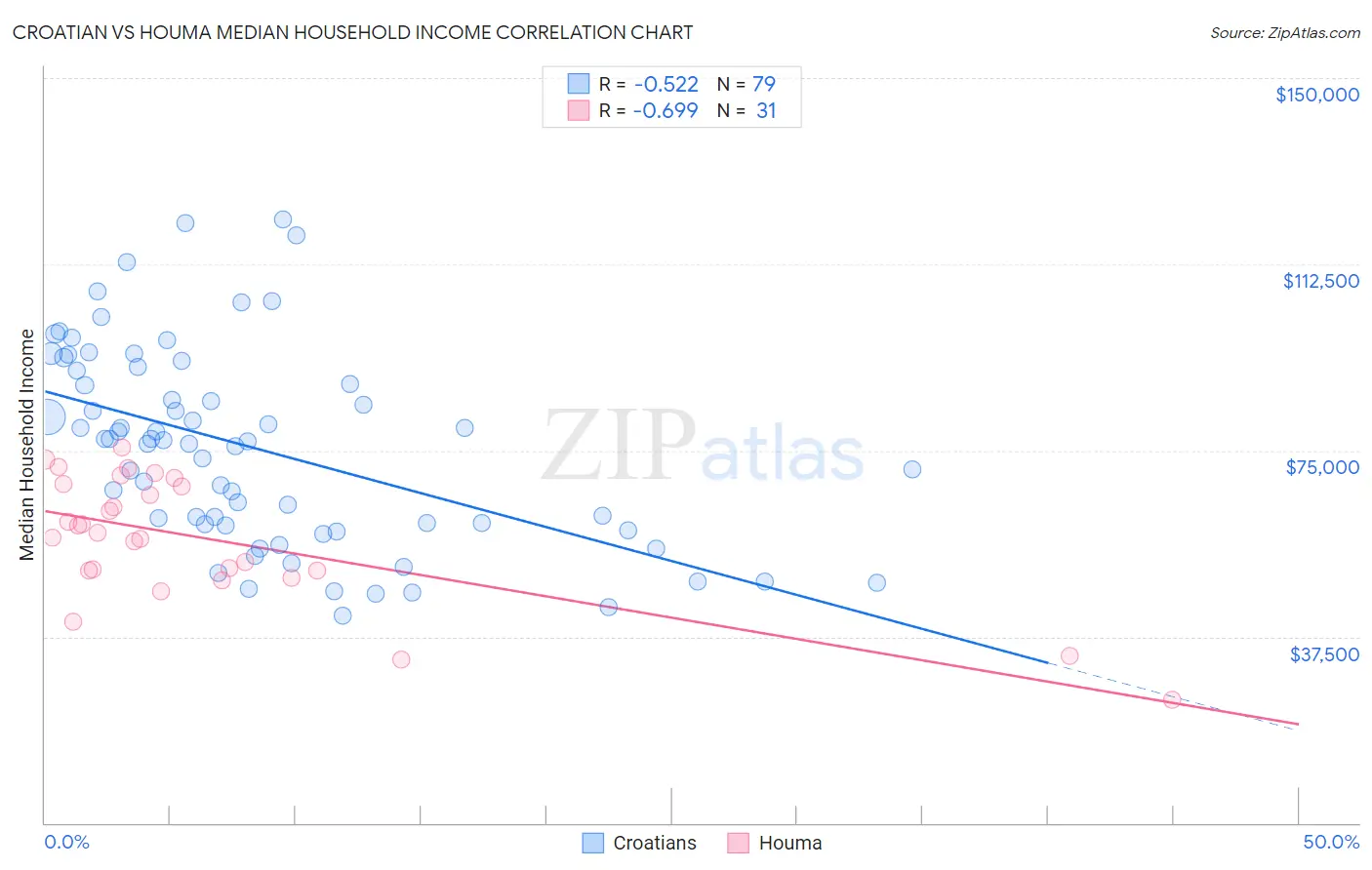 Croatian vs Houma Median Household Income
