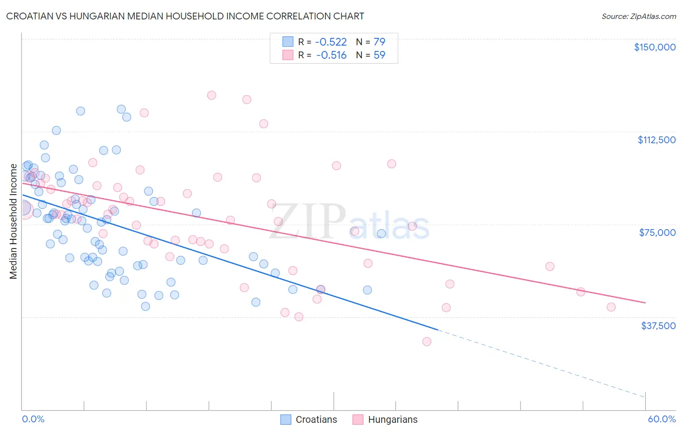 Croatian vs Hungarian Median Household Income