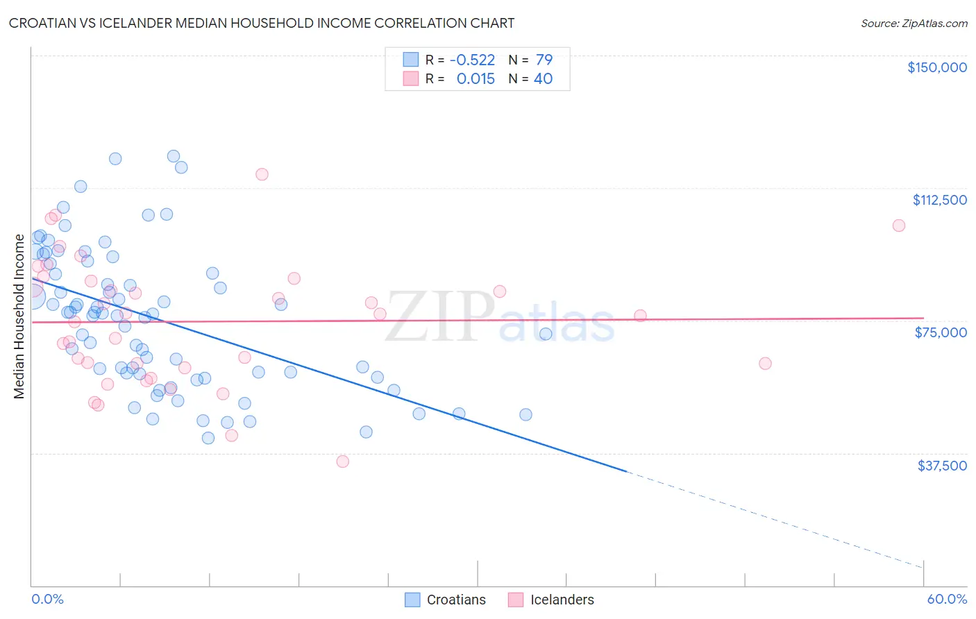 Croatian vs Icelander Median Household Income