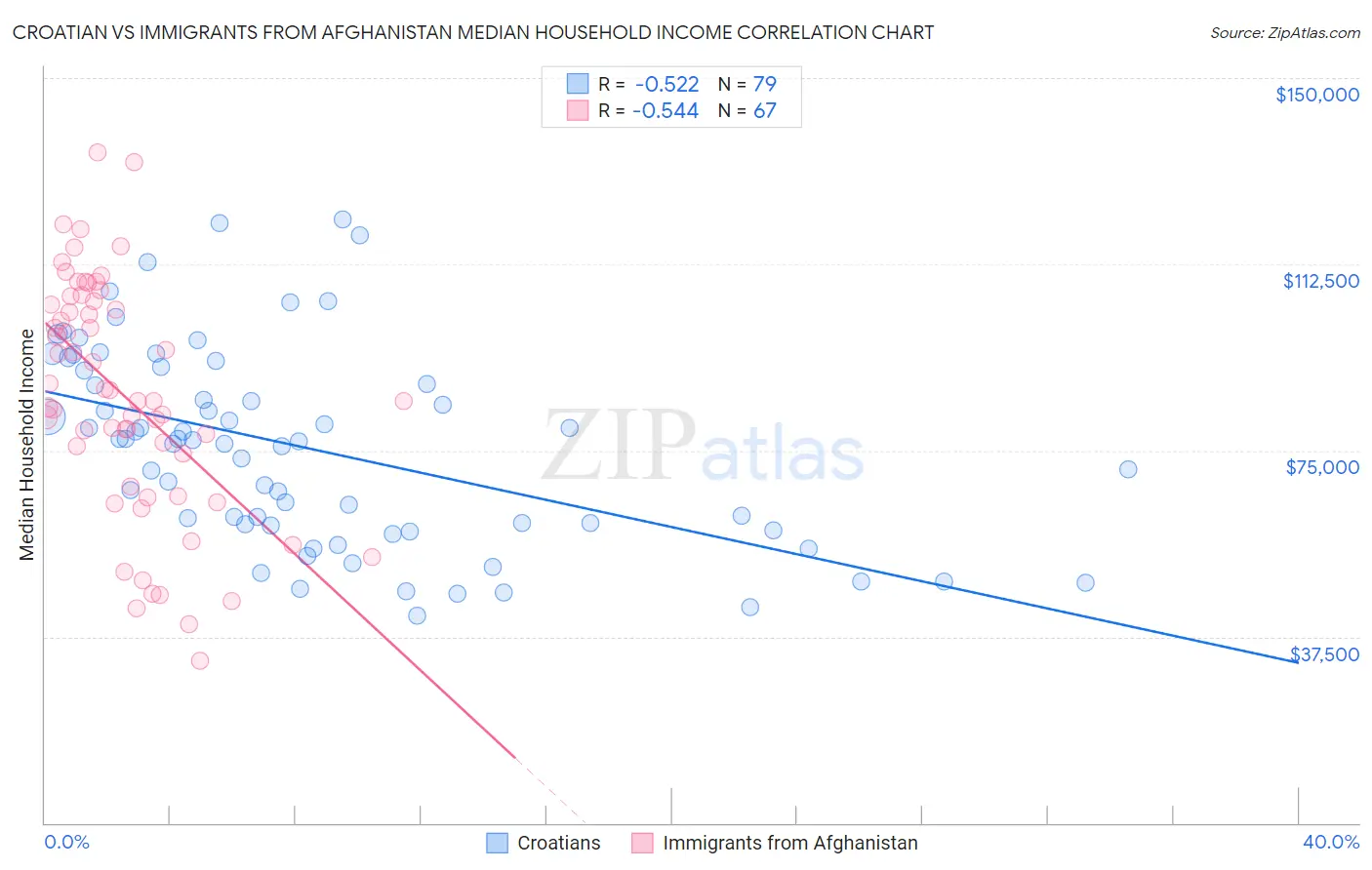 Croatian vs Immigrants from Afghanistan Median Household Income