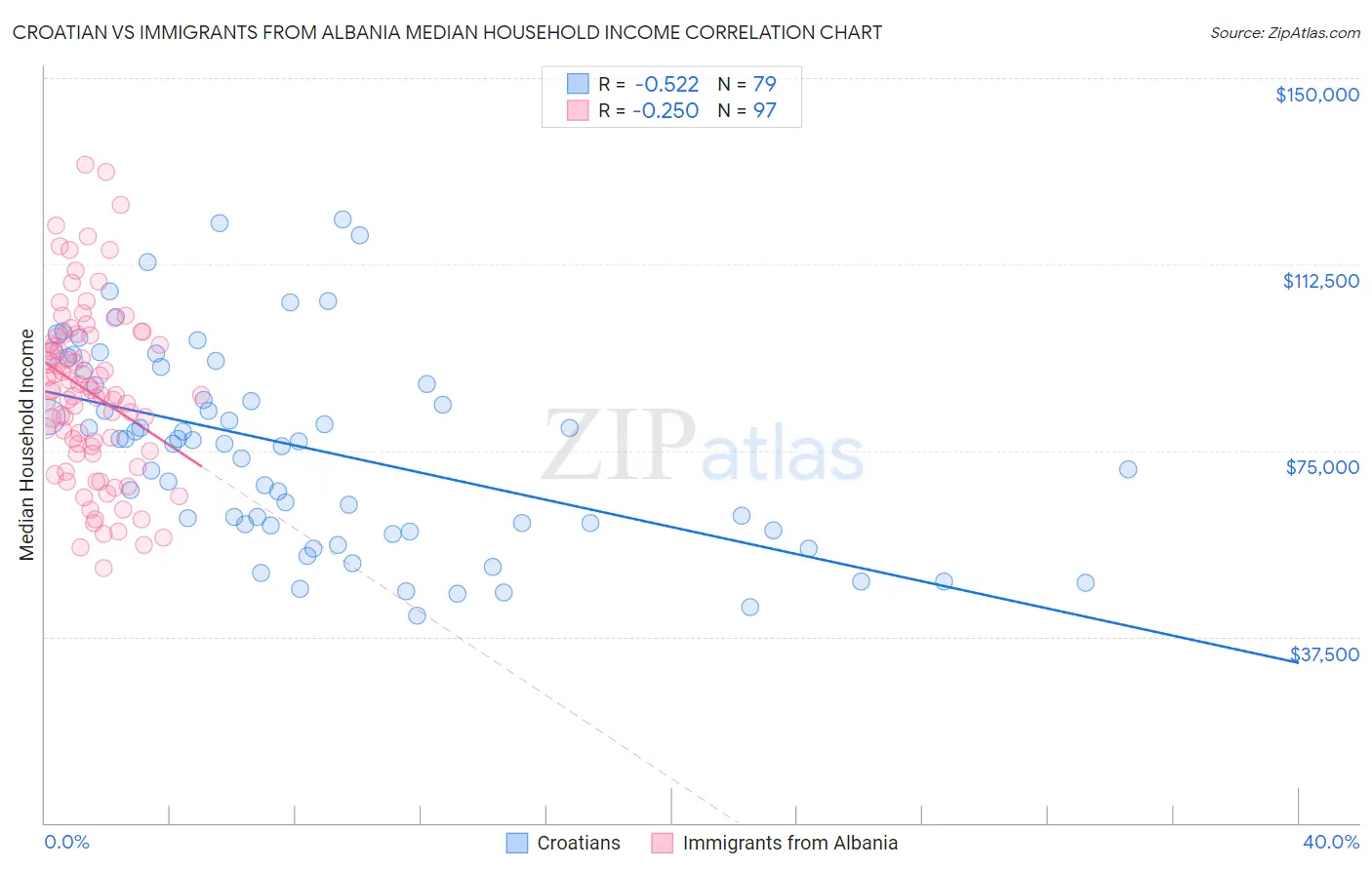 Croatian vs Immigrants from Albania Median Household Income