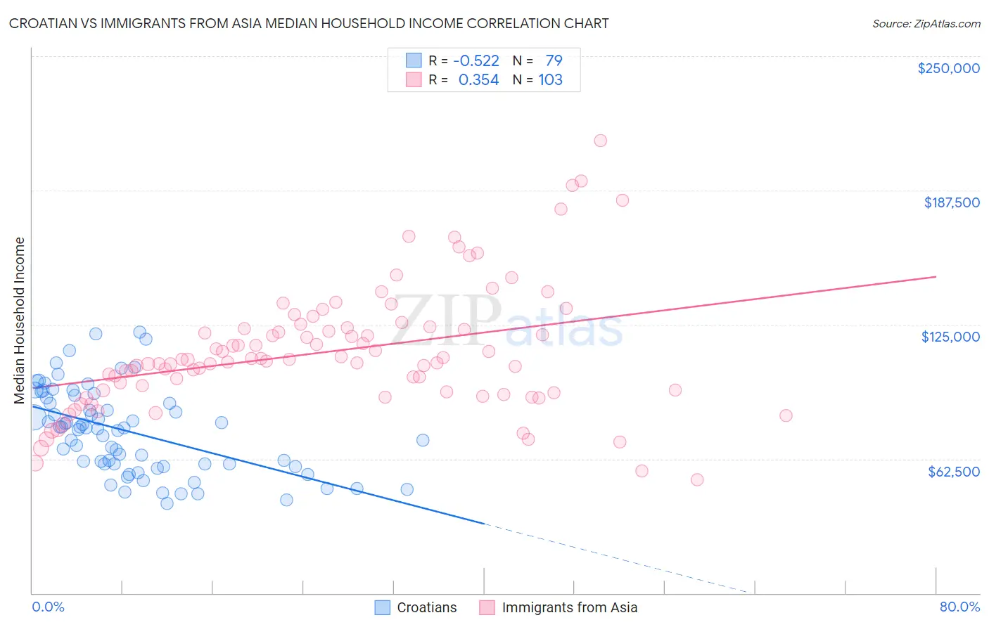 Croatian vs Immigrants from Asia Median Household Income