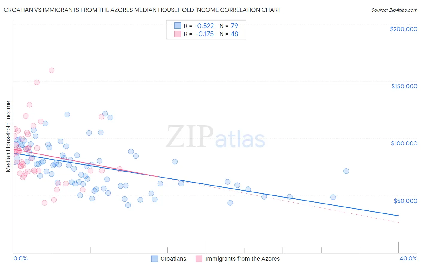 Croatian vs Immigrants from the Azores Median Household Income