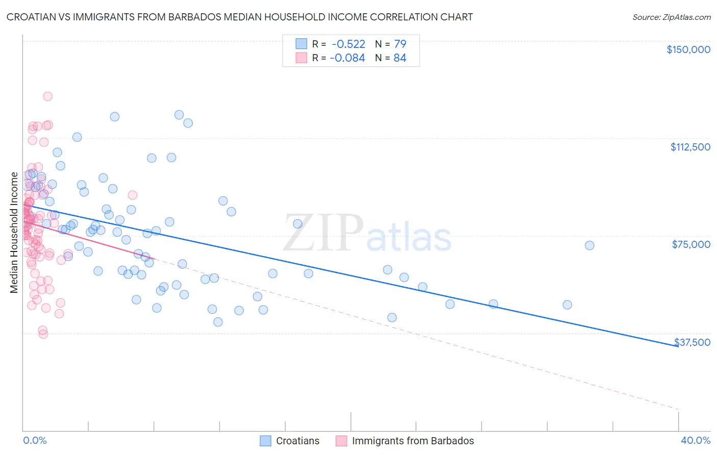 Croatian vs Immigrants from Barbados Median Household Income