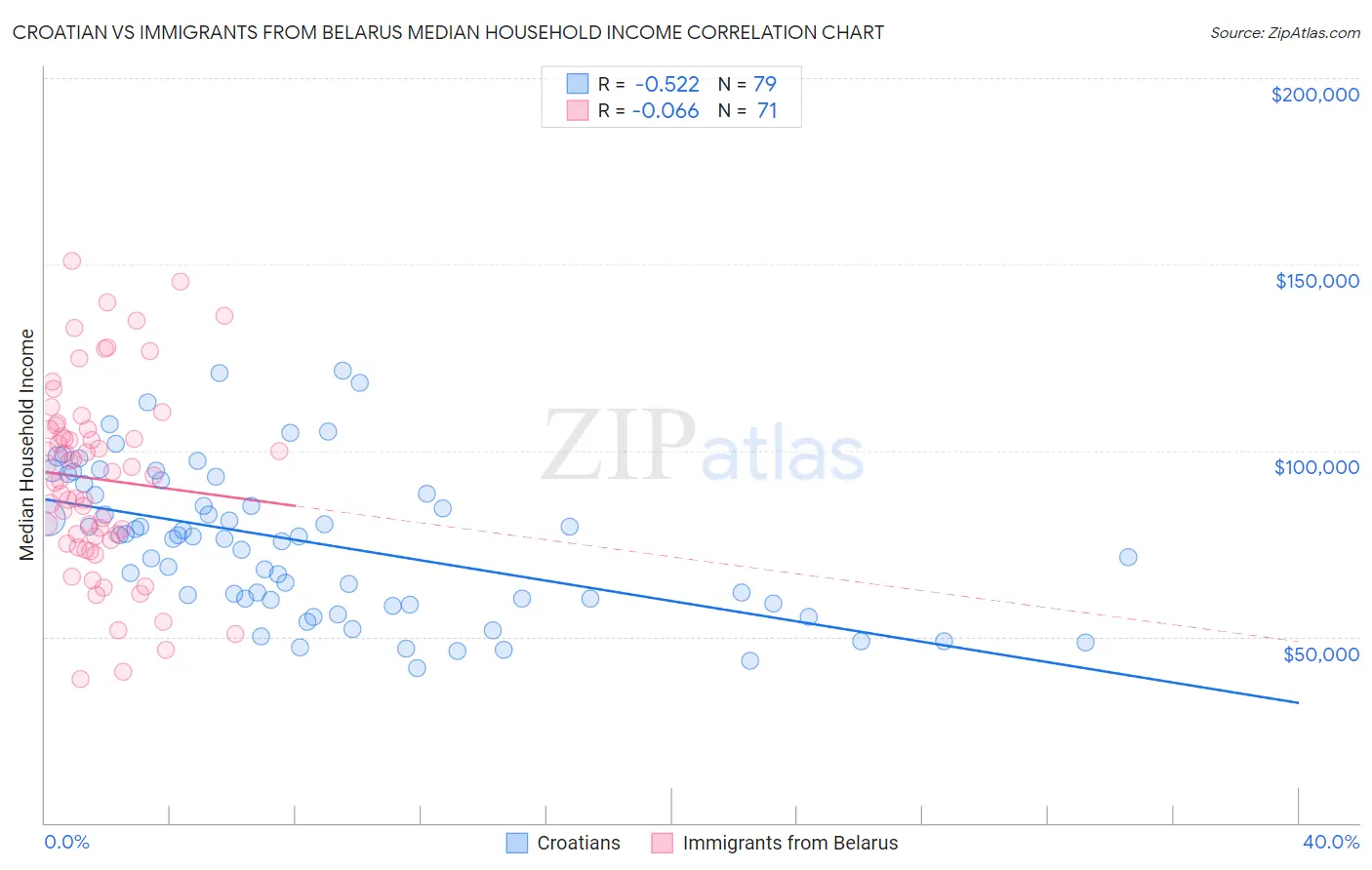 Croatian vs Immigrants from Belarus Median Household Income