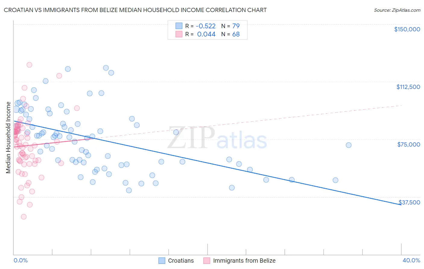 Croatian vs Immigrants from Belize Median Household Income