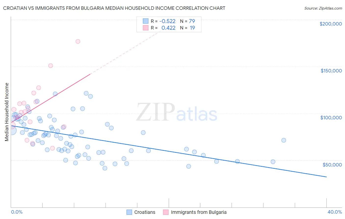 Croatian vs Immigrants from Bulgaria Median Household Income