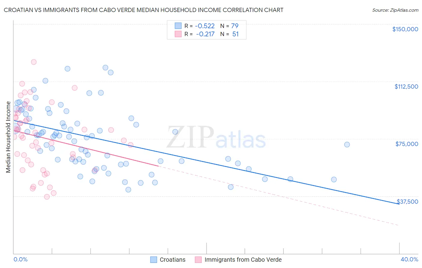 Croatian vs Immigrants from Cabo Verde Median Household Income