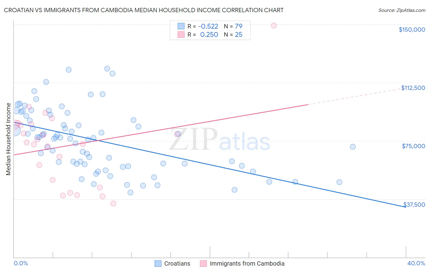 Croatian vs Immigrants from Cambodia Median Household Income