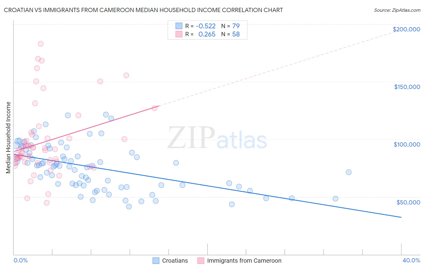 Croatian vs Immigrants from Cameroon Median Household Income