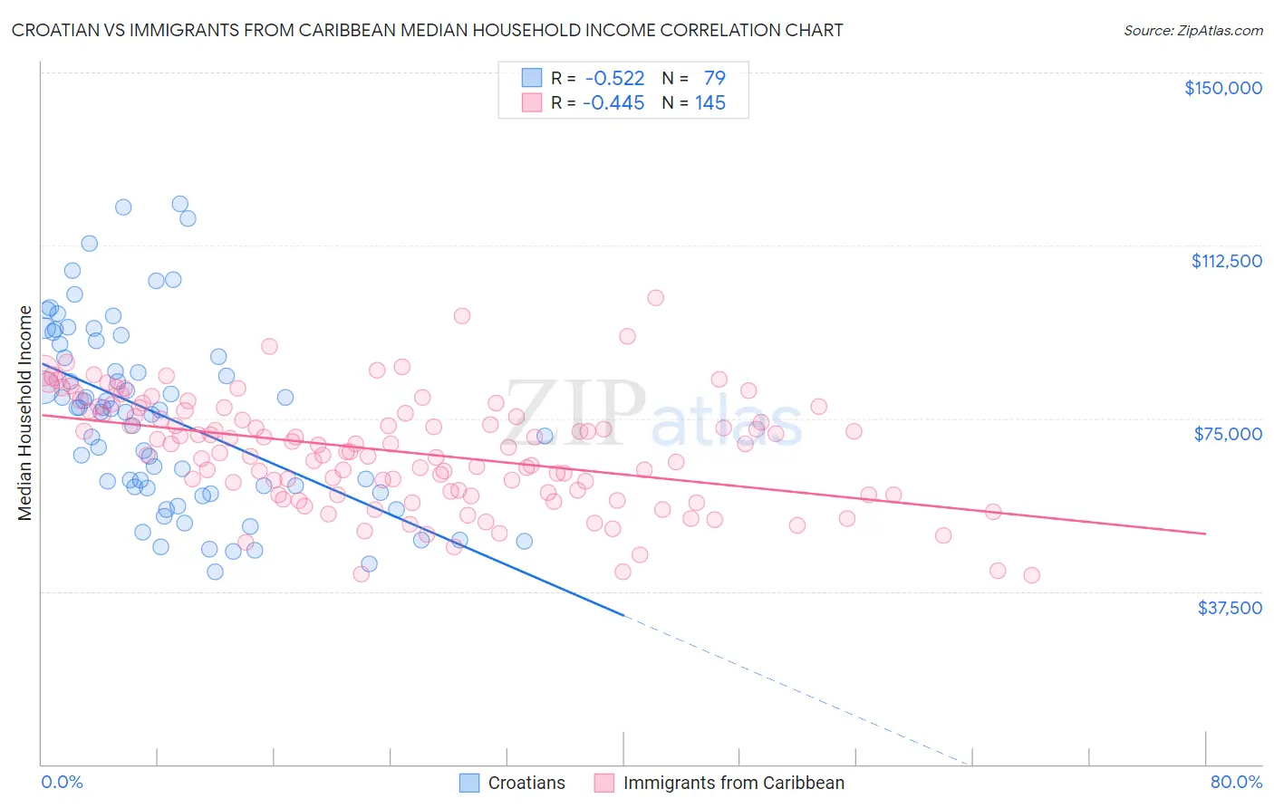 Croatian vs Immigrants from Caribbean Median Household Income