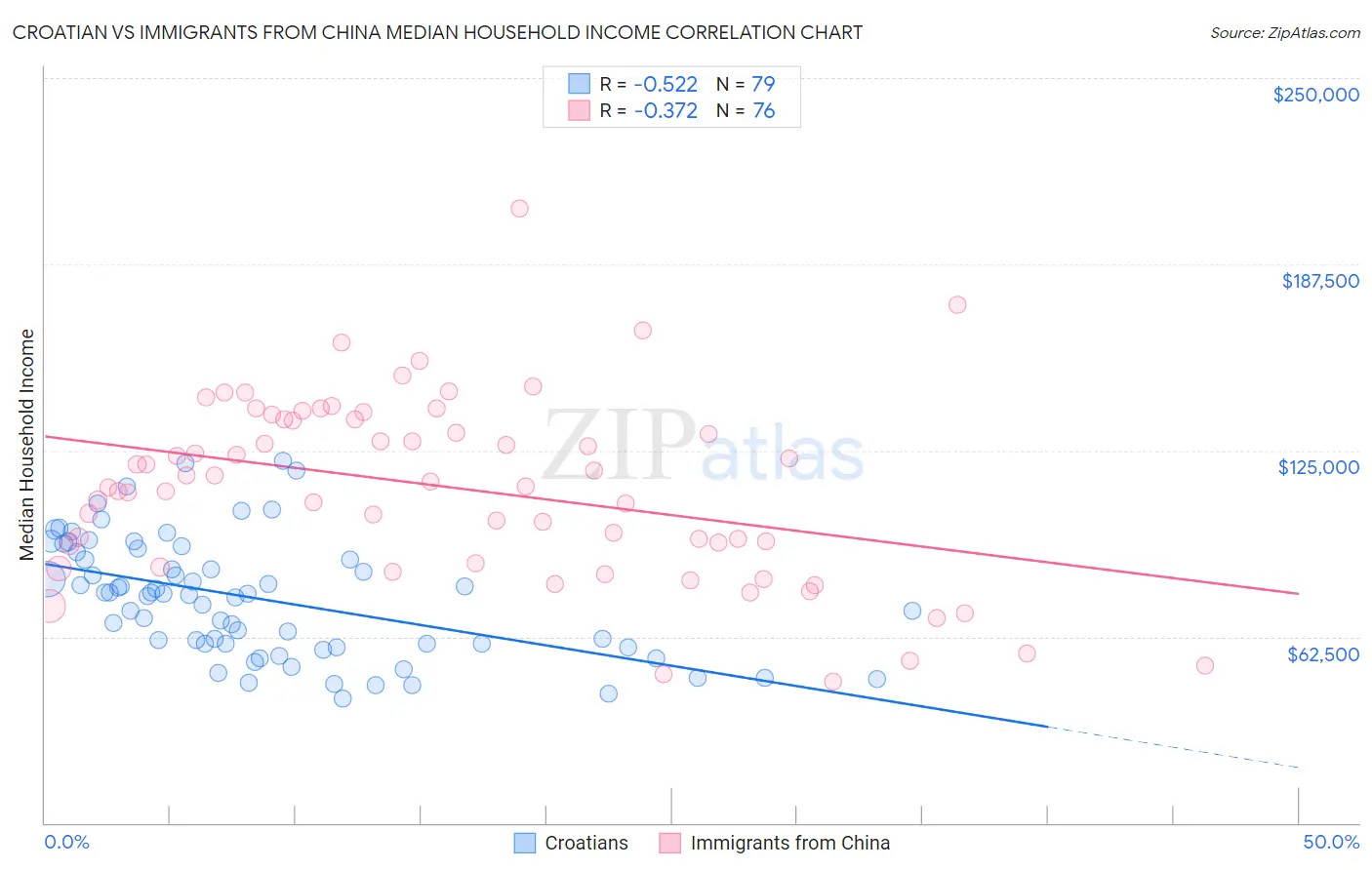 Croatian vs Immigrants from China Median Household Income