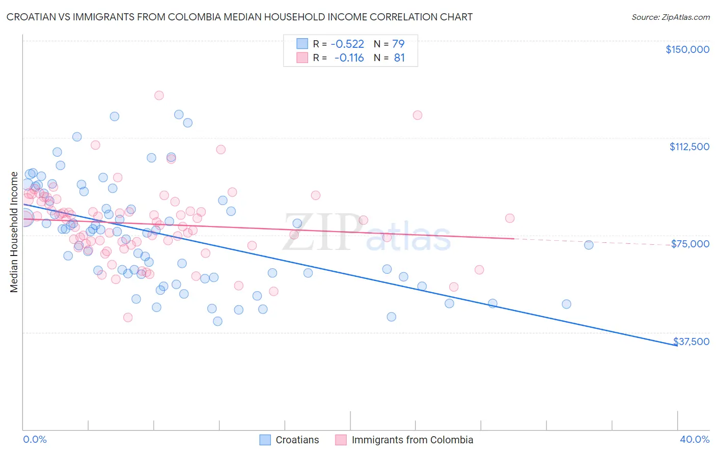 Croatian vs Immigrants from Colombia Median Household Income