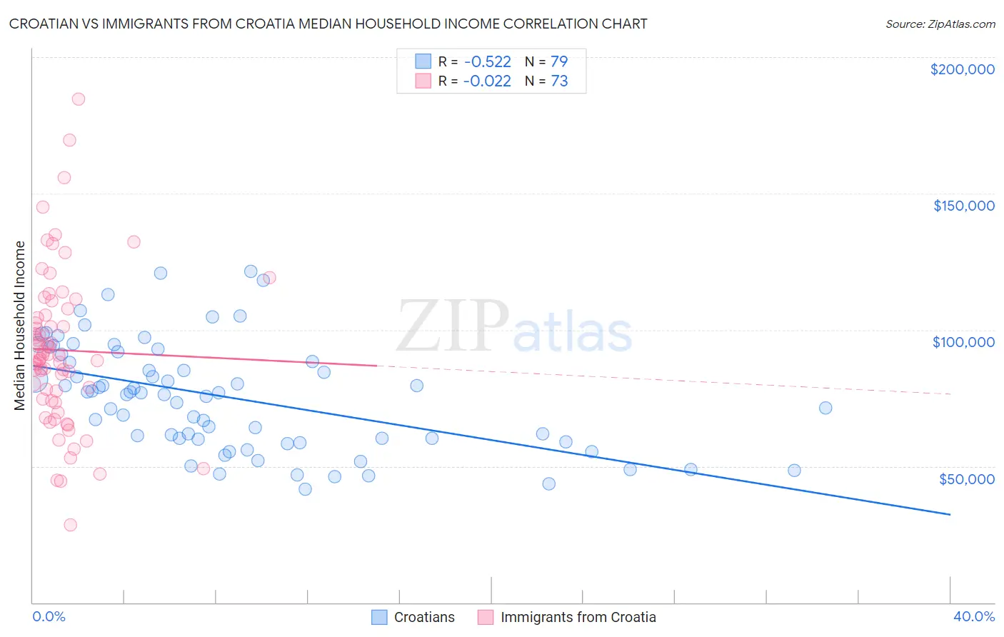 Croatian vs Immigrants from Croatia Median Household Income