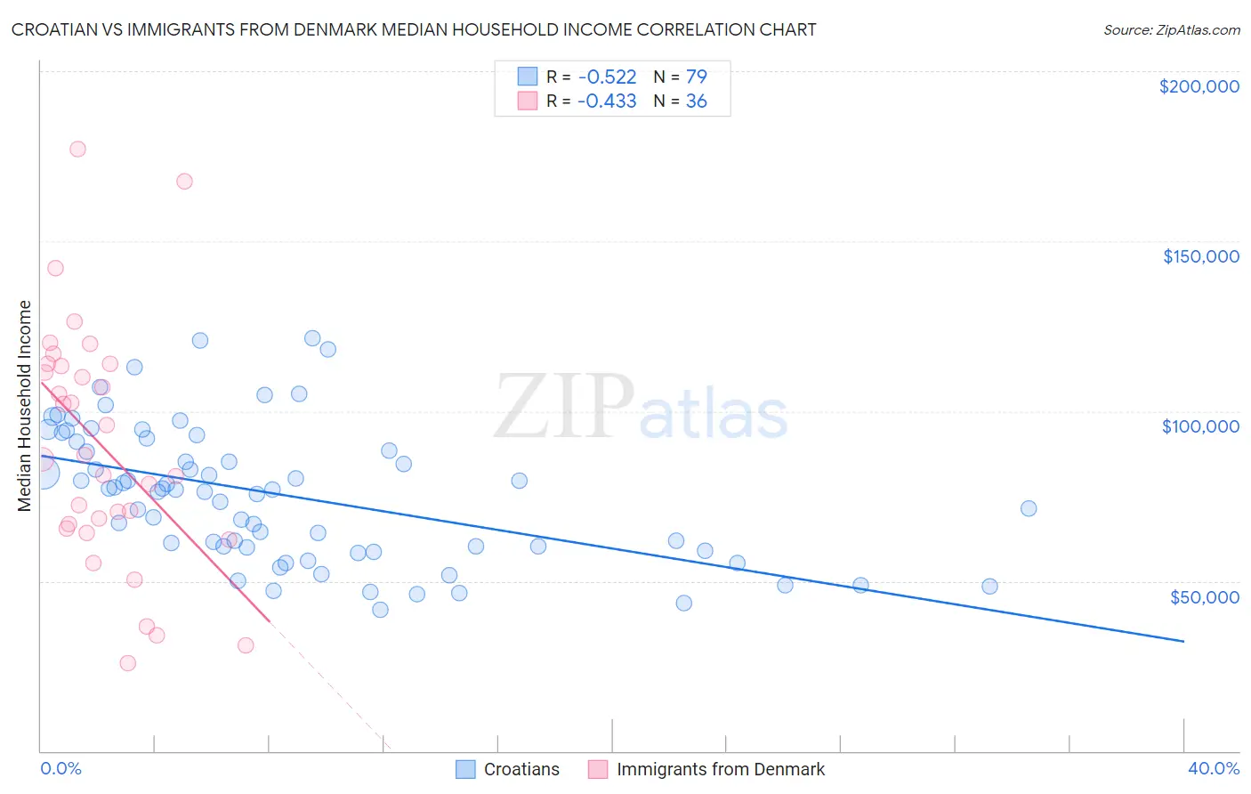 Croatian vs Immigrants from Denmark Median Household Income
