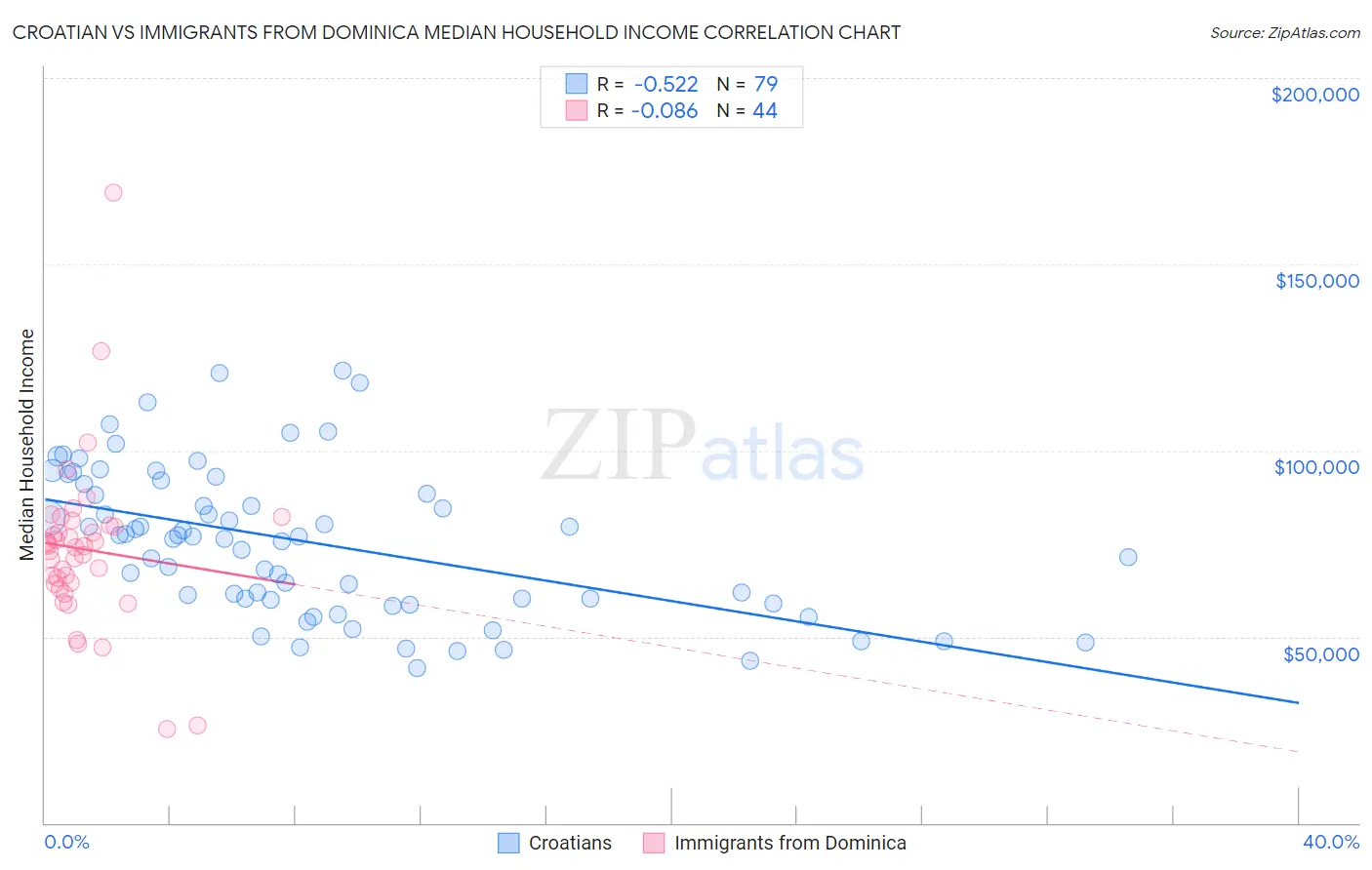 Croatian vs Immigrants from Dominica Median Household Income