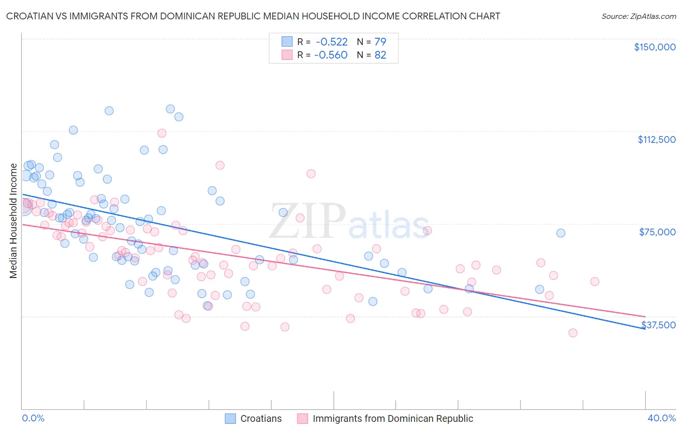 Croatian vs Immigrants from Dominican Republic Median Household Income