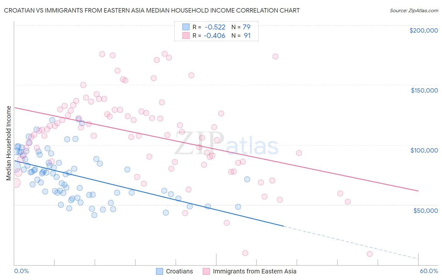 Croatian vs Immigrants from Eastern Asia Median Household Income