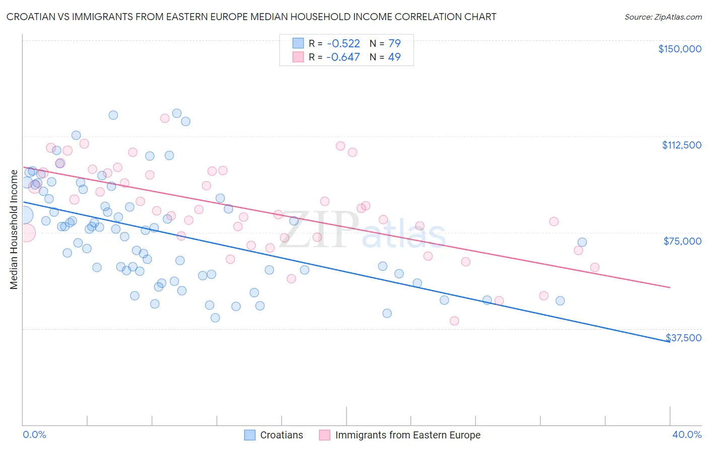 Croatian vs Immigrants from Eastern Europe Median Household Income