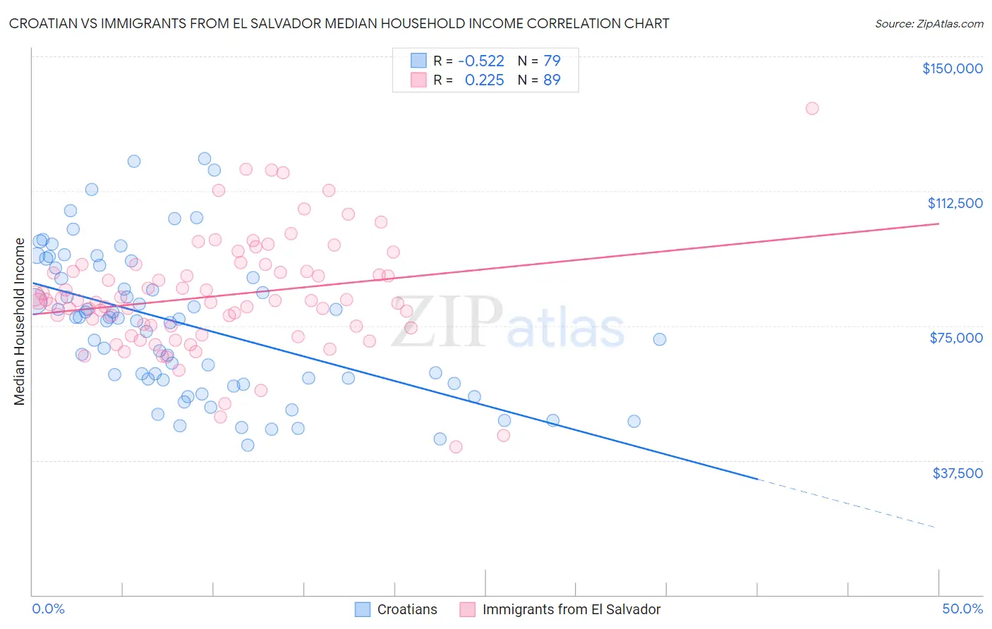 Croatian vs Immigrants from El Salvador Median Household Income