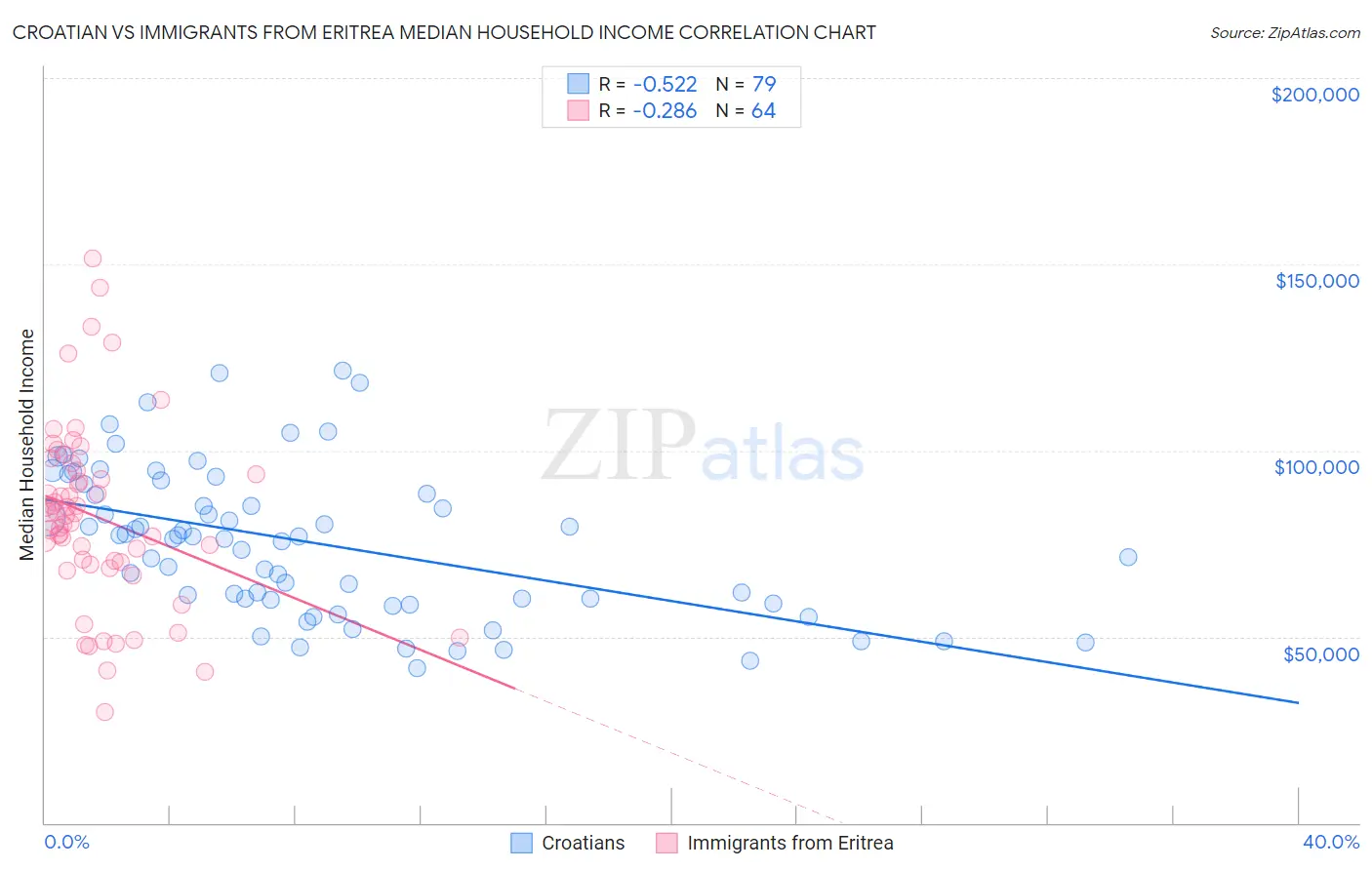 Croatian vs Immigrants from Eritrea Median Household Income