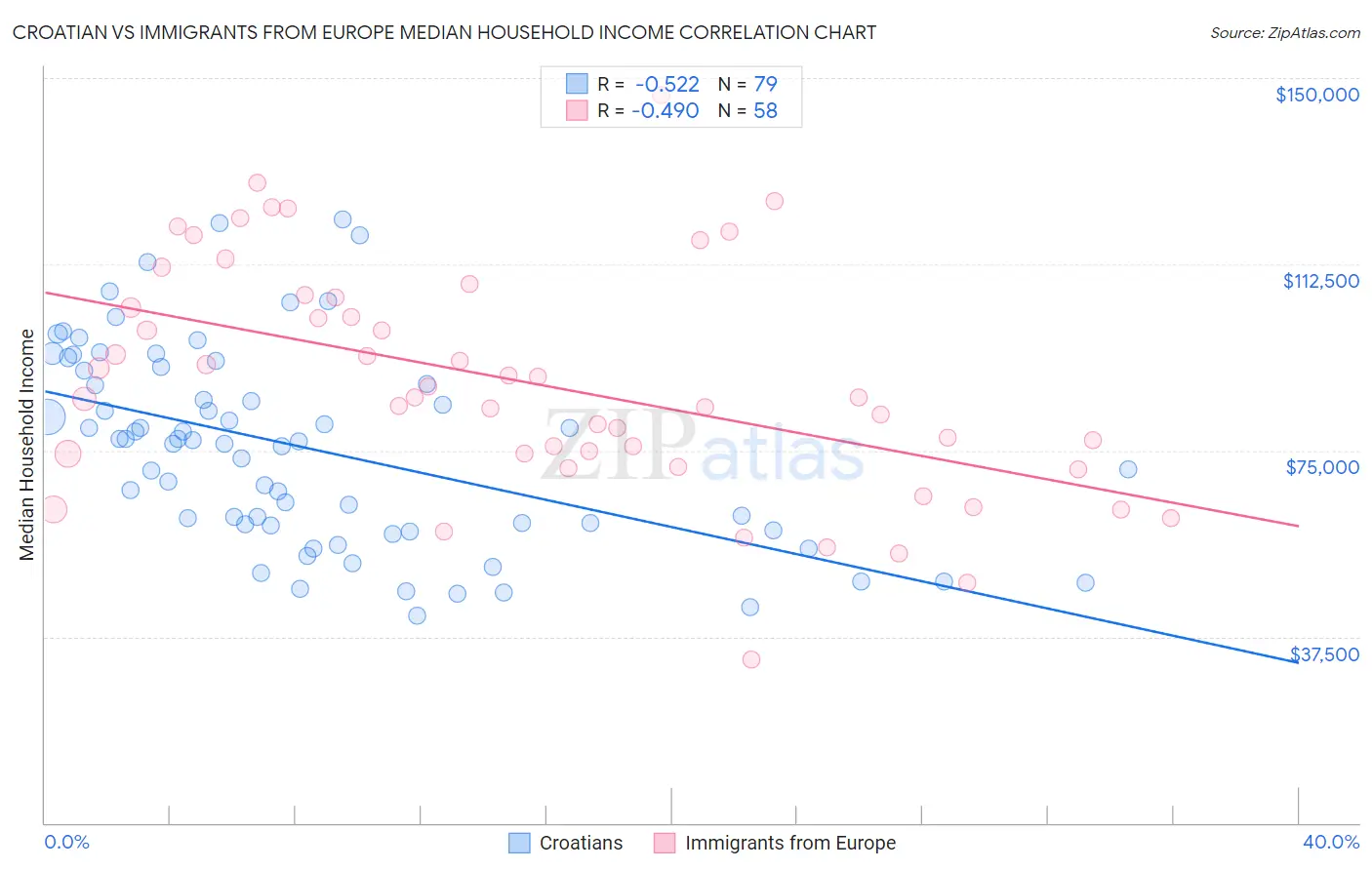 Croatian vs Immigrants from Europe Median Household Income
