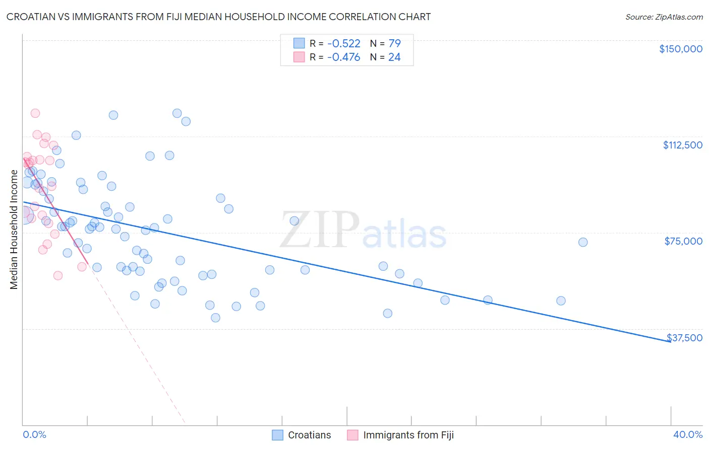 Croatian vs Immigrants from Fiji Median Household Income