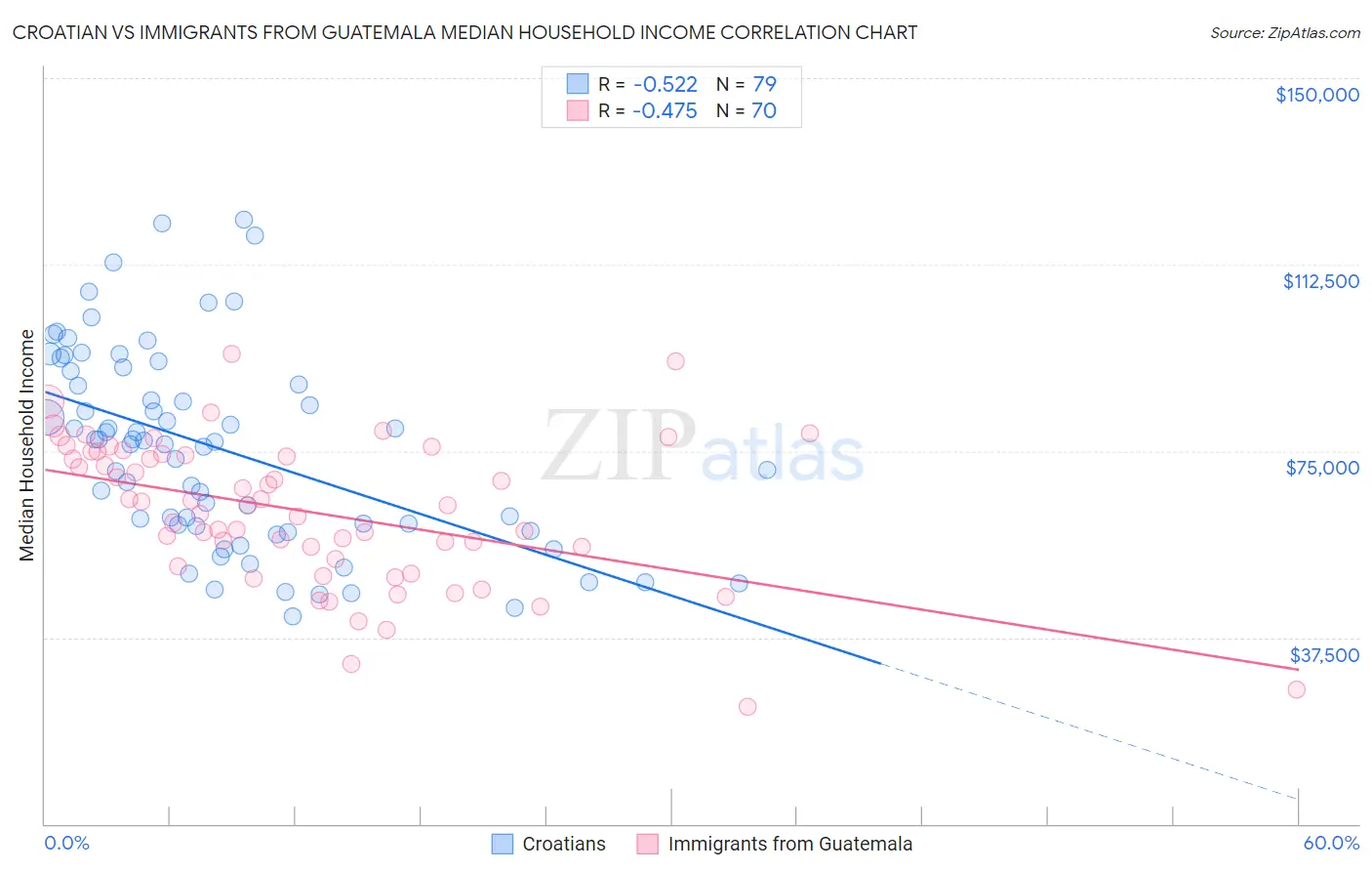 Croatian vs Immigrants from Guatemala Median Household Income