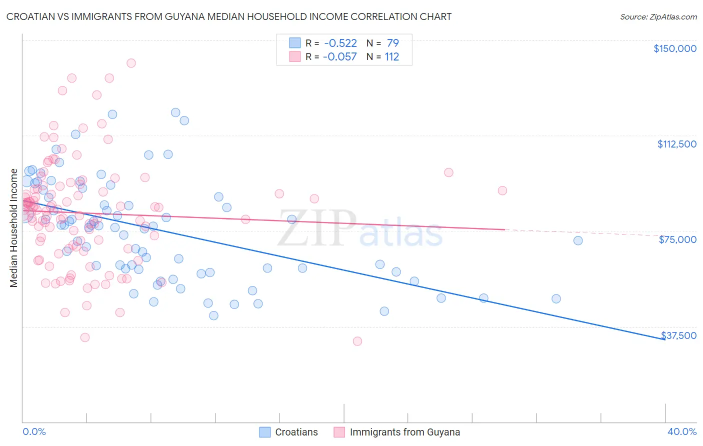 Croatian vs Immigrants from Guyana Median Household Income